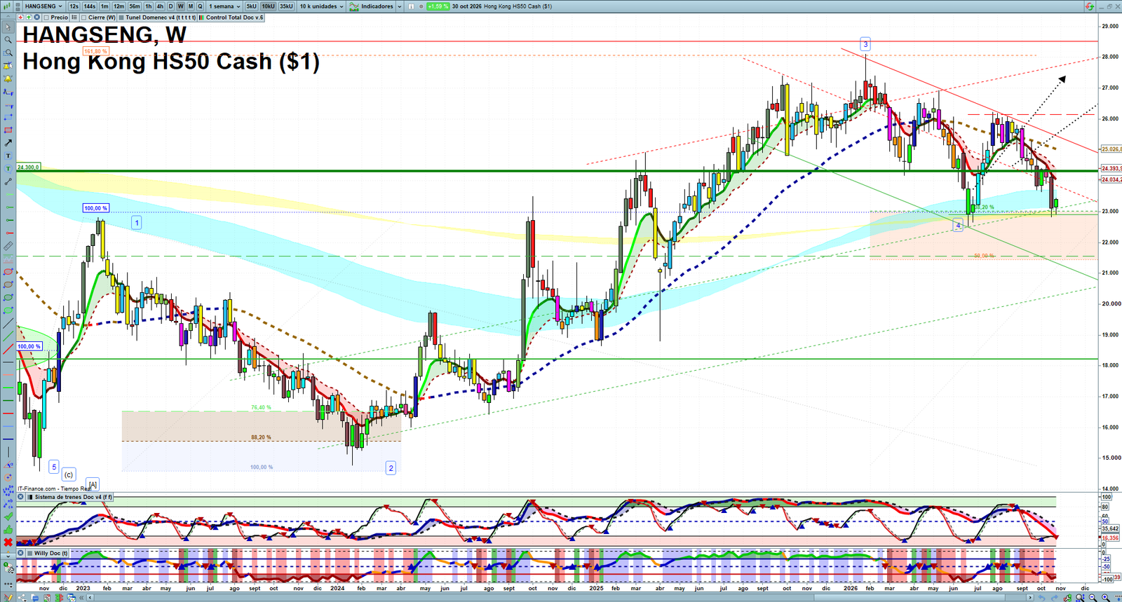 Hang Seng weekly technical analysis chart reviewing price action, trend context and market structure